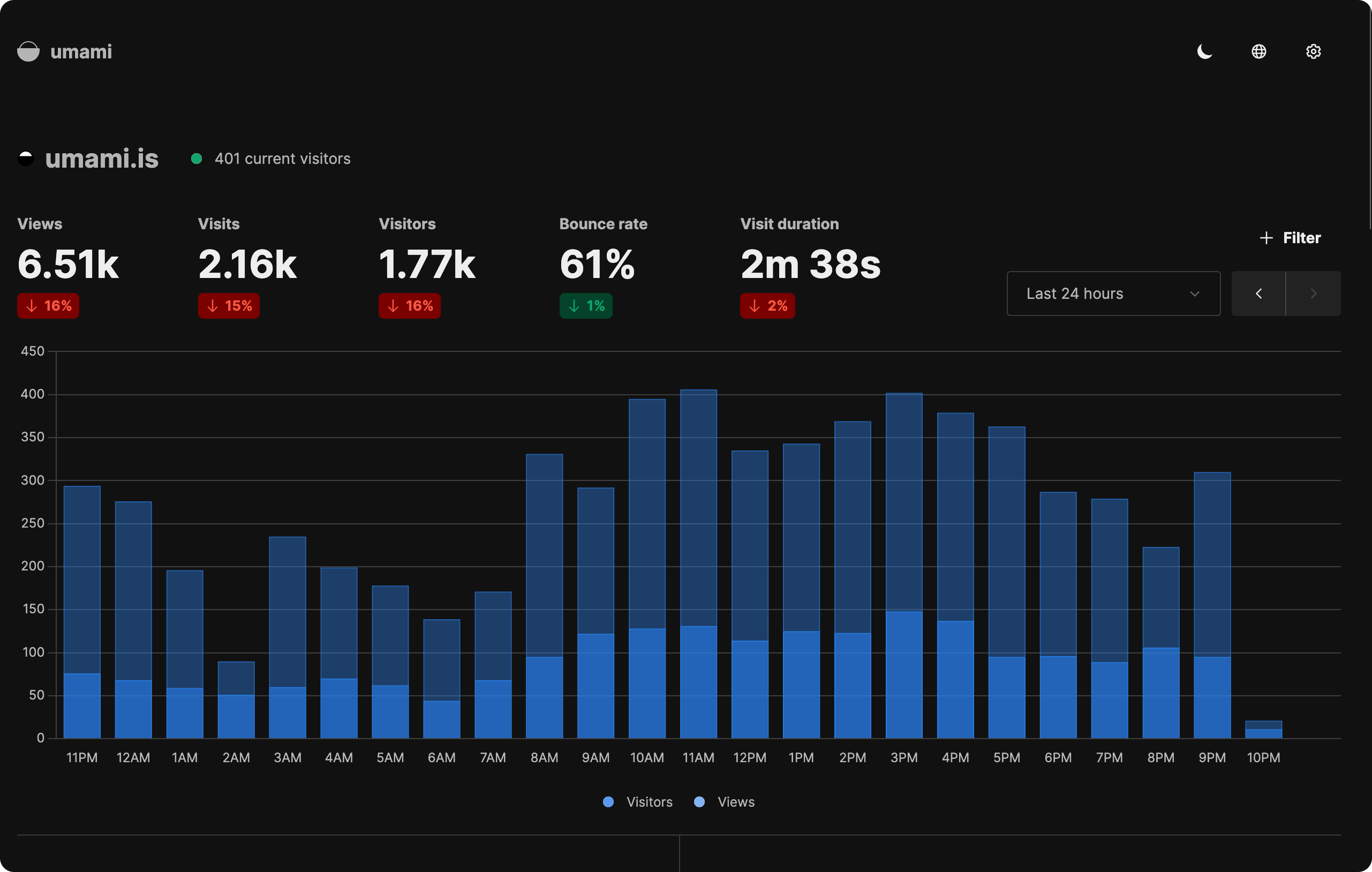 Umami Dashboard