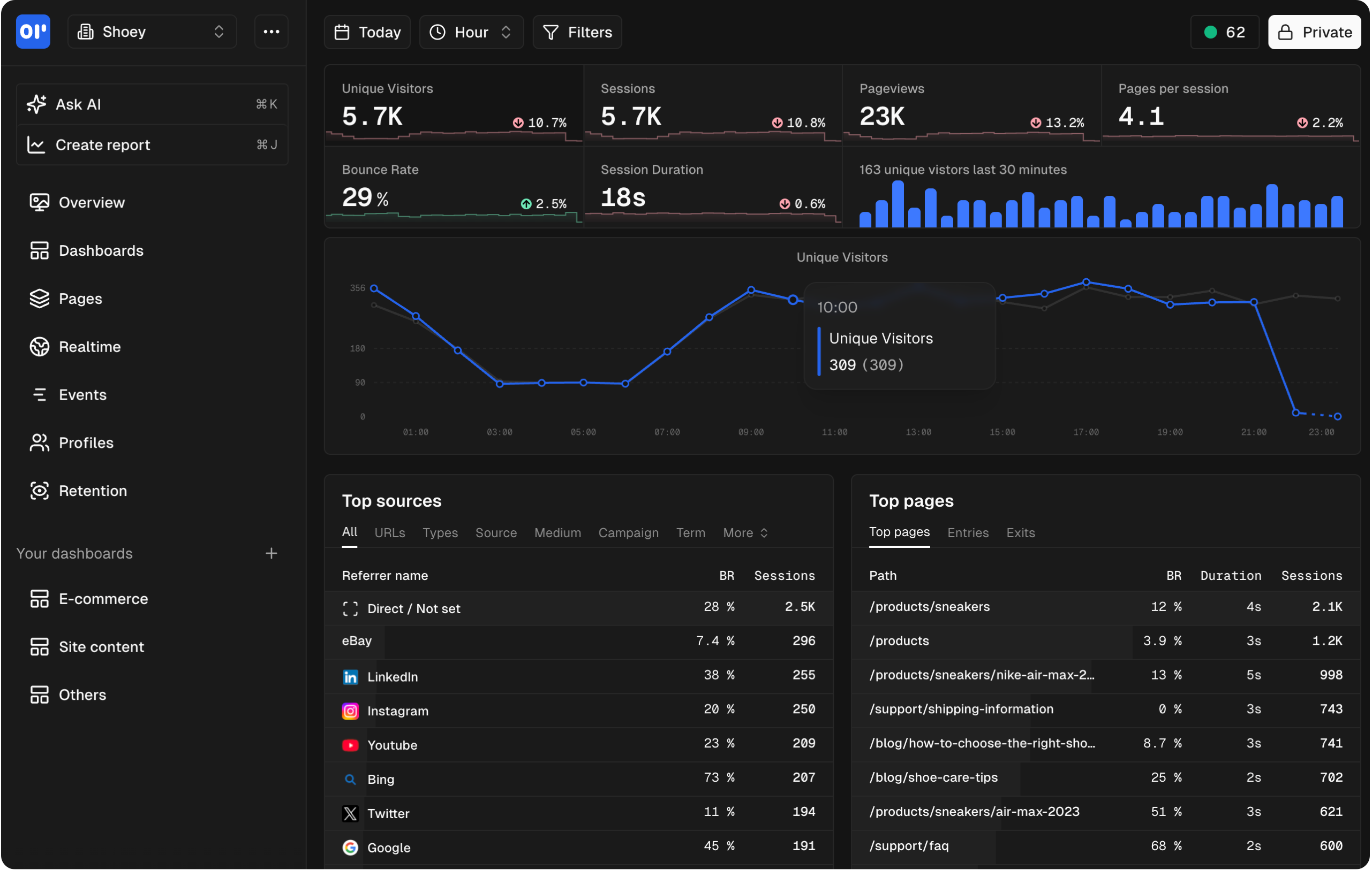 Helion's web analytics dashboard — cookieless by default